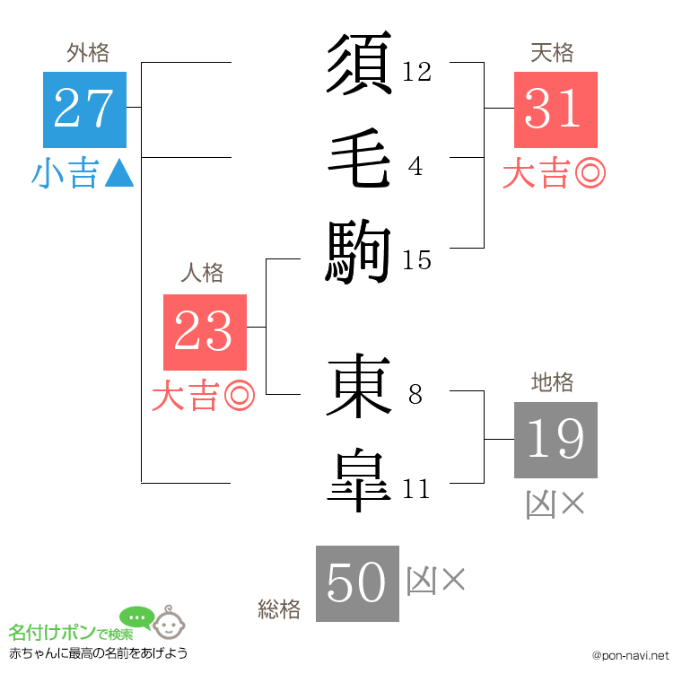 須毛駒 東皐さんの姓名判断結果