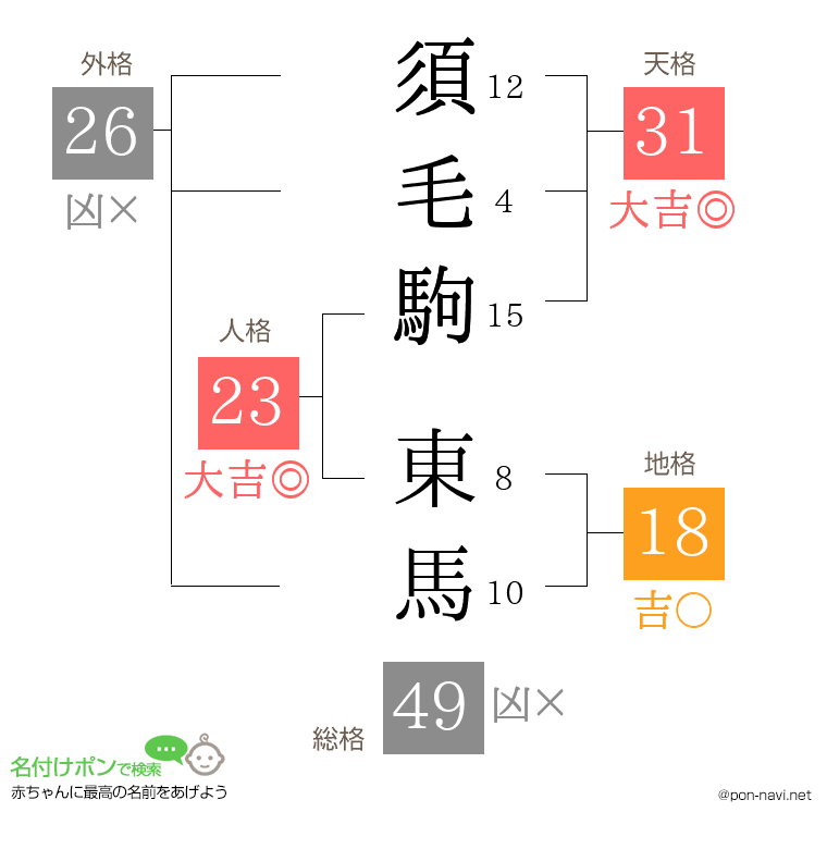 須毛駒 東馬さんの姓名判断結果