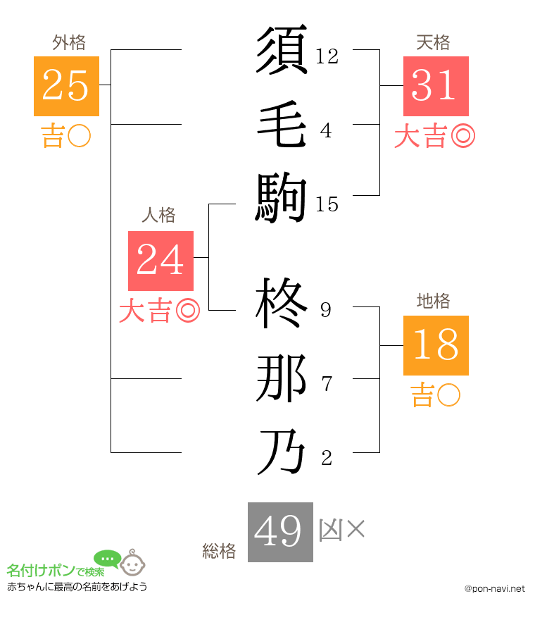 須毛駒 柊那乃さんの姓名判断結果