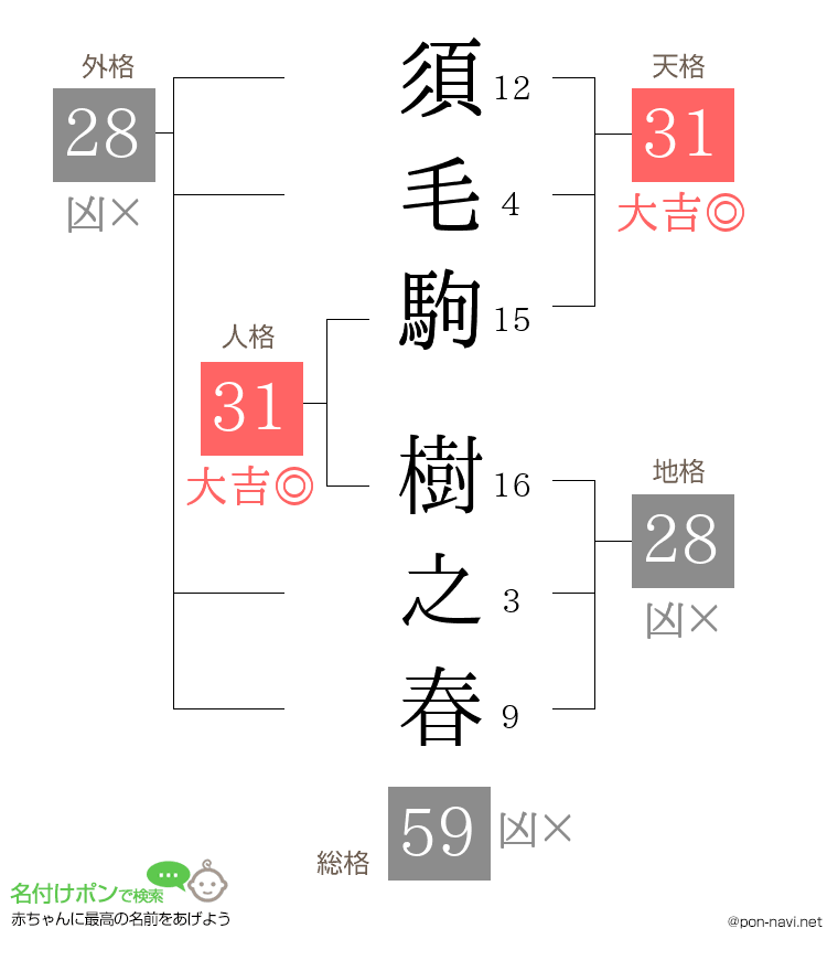 須毛駒 樹之春さんの姓名判断結果