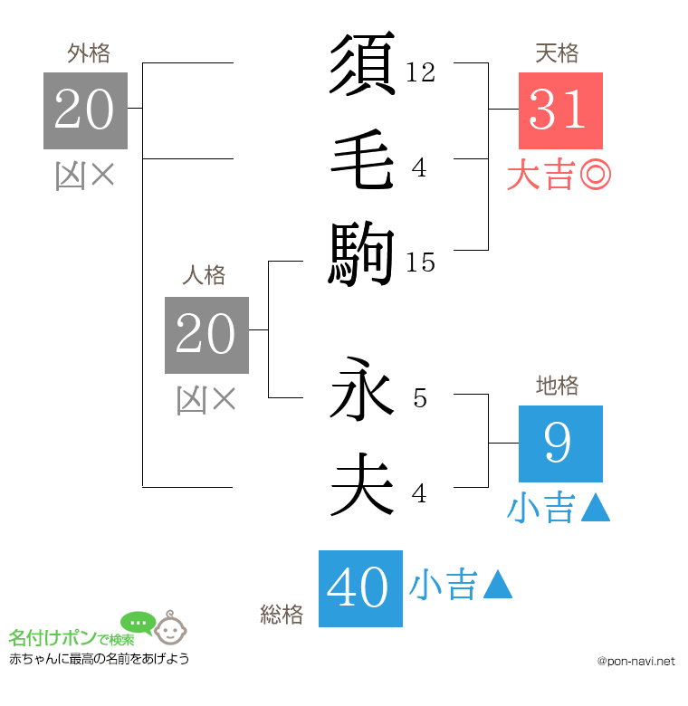 須毛駒 永夫さんの姓名判断結果