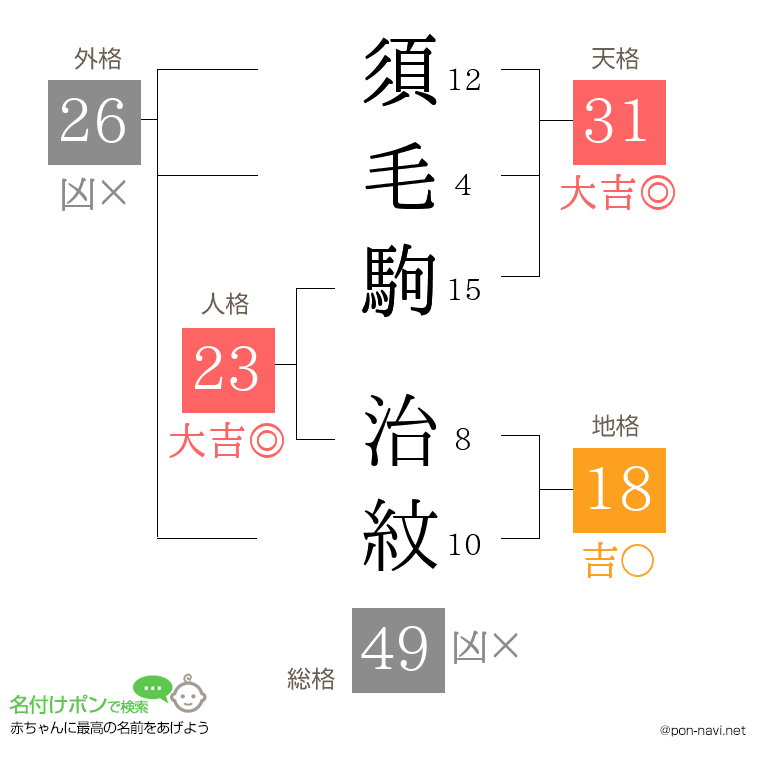 須毛駒 治紋さんの姓名判断結果