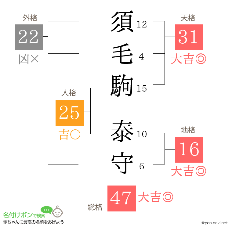 須毛駒 泰守さんの姓名判断結果