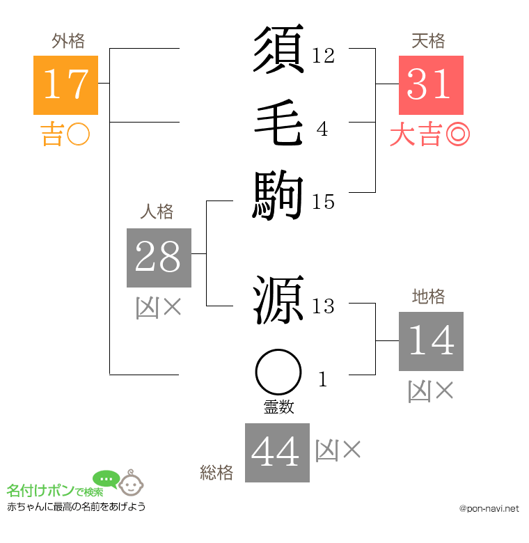 須毛駒 源さんの姓名判断結果