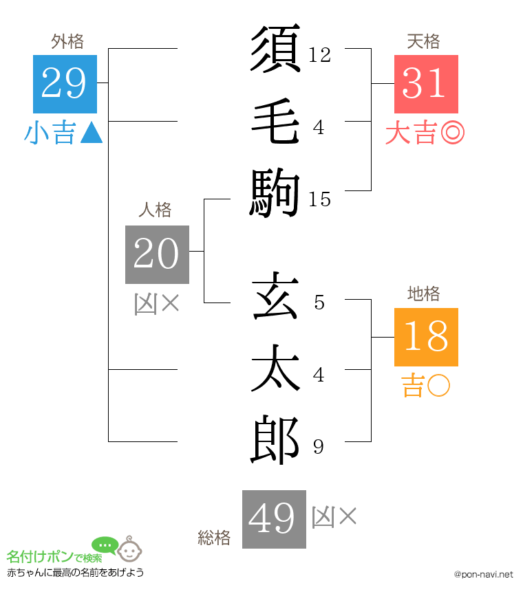 須毛駒 玄太郎さんの姓名判断結果