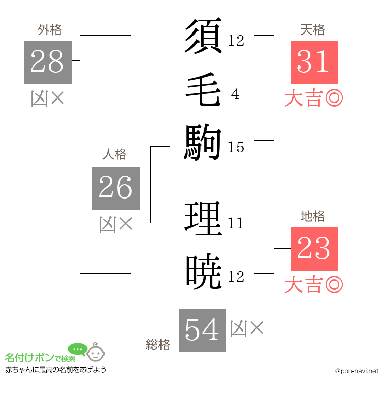 須毛駒 理暁さんの姓名判断結果