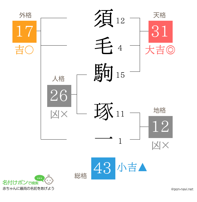 須毛駒 琢一さんの姓名判断結果