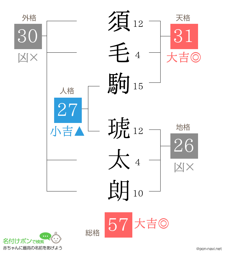須毛駒 琥太朗さんの姓名判断結果