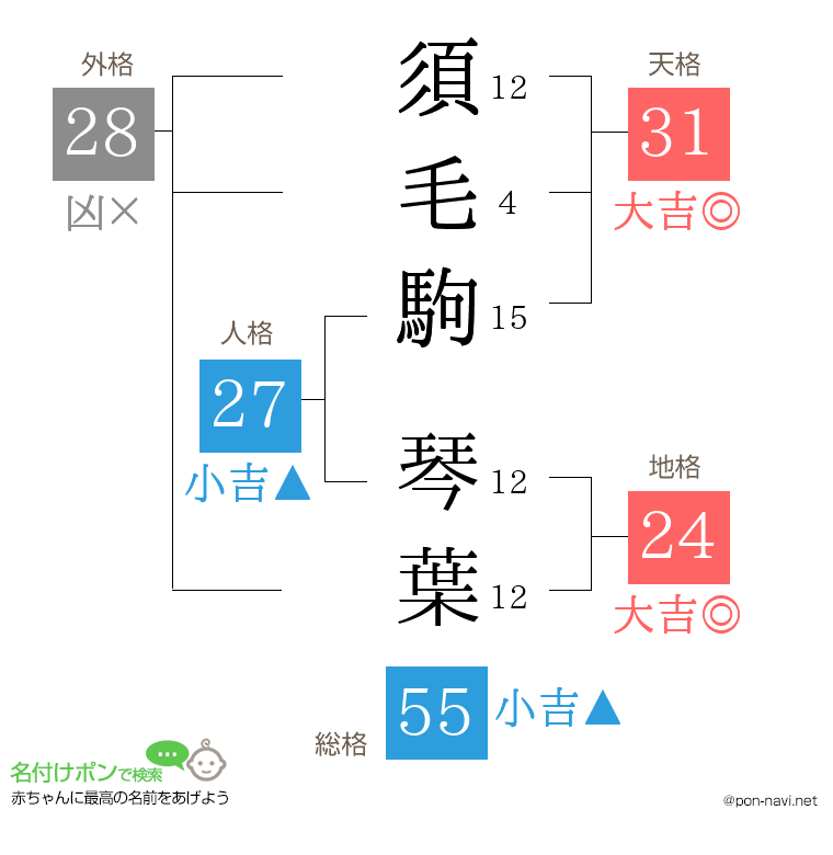 須毛駒 琴葉さんの姓名判断結果