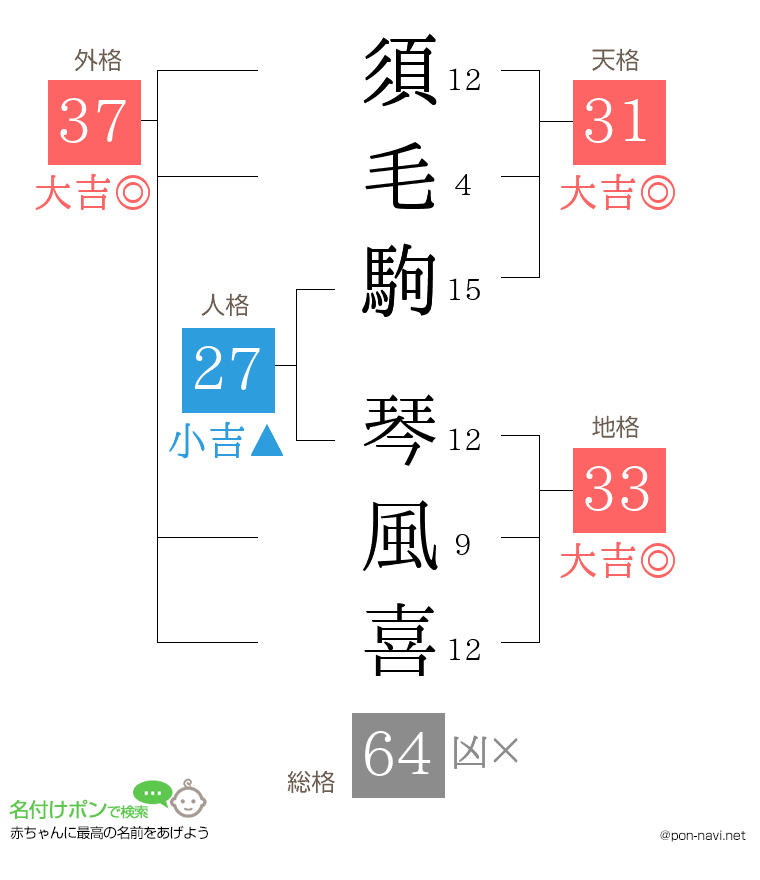 須毛駒 琴風喜さんの姓名判断結果