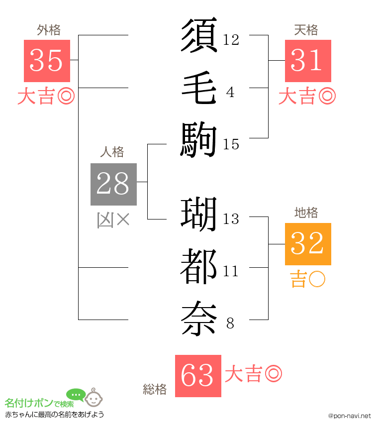 須毛駒 瑚都奈さんの姓名判断結果