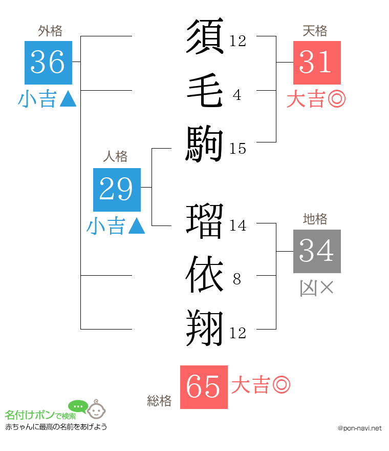 須毛駒 瑠依翔さんの姓名判断結果