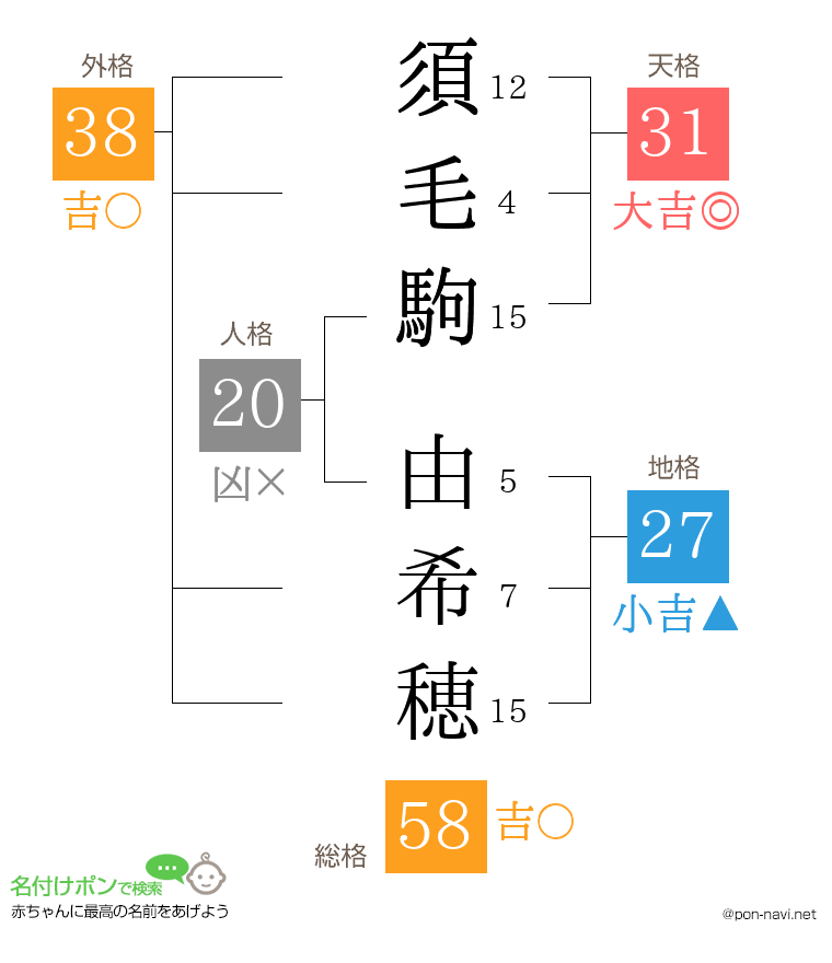 須毛駒 由希穂さんの姓名判断結果
