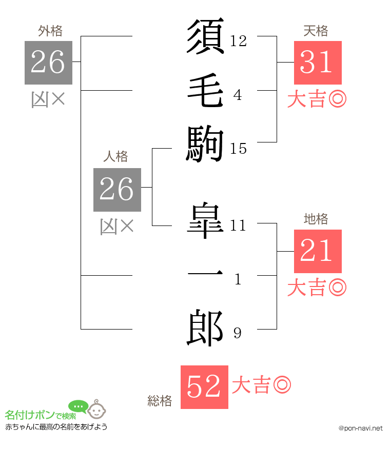 須毛駒 皐一郎さんの姓名判断結果