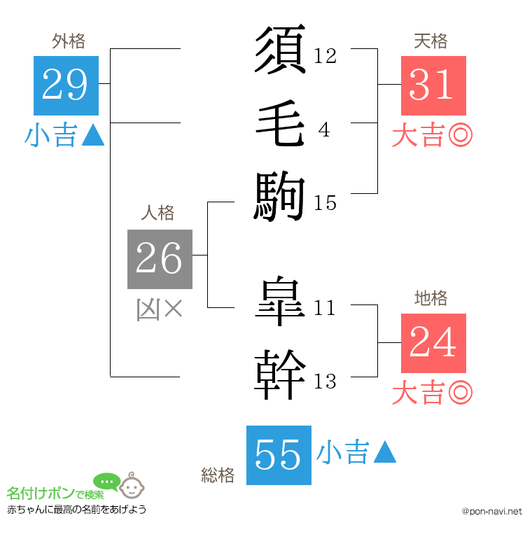 須毛駒 皐幹さんの姓名判断結果