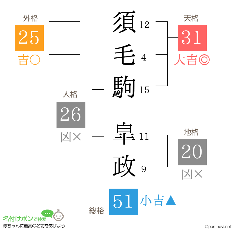 須毛駒 皐政さんの姓名判断結果