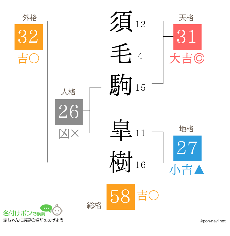 須毛駒 皐樹さんの姓名判断結果