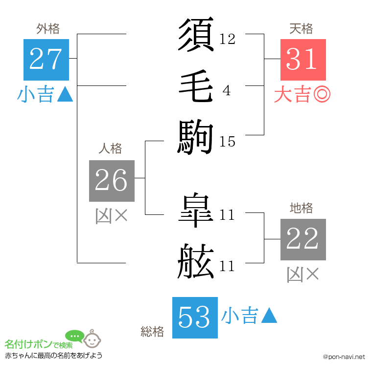 須毛駒 皐舷さんの姓名判断結果