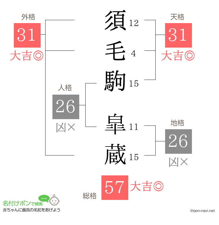 須毛駒 皐蔵さんの姓名判断結果