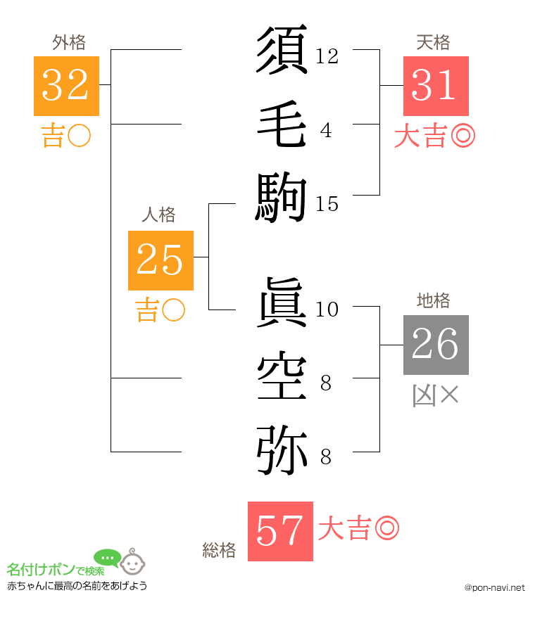 須毛駒 眞空弥さんの姓名判断結果