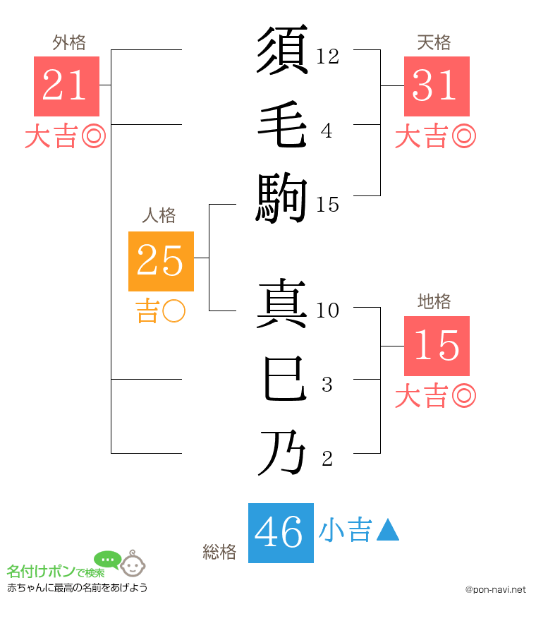 須毛駒 真巳乃さんの姓名判断結果