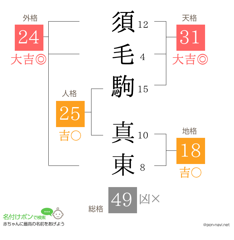 須毛駒 真東さんの姓名判断結果