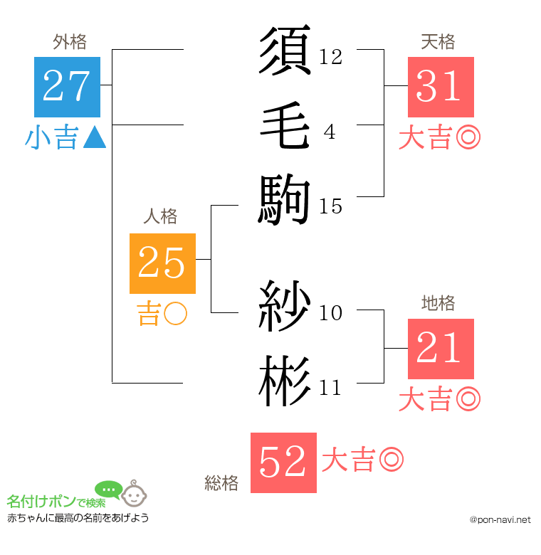 須毛駒 紗彬さんの姓名判断結果