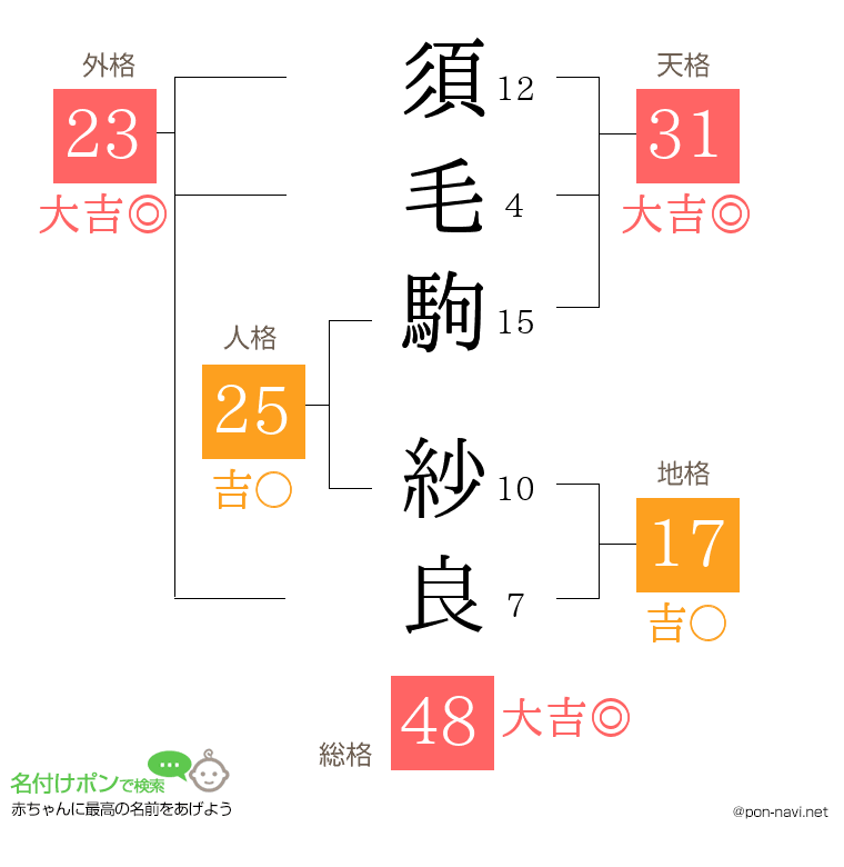 須毛駒 紗良さんの姓名判断結果