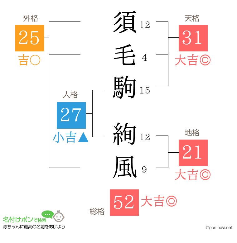 須毛駒 絢風さんの姓名判断結果