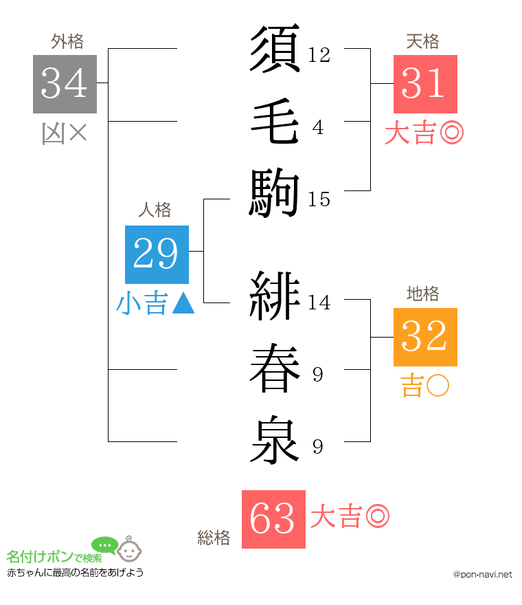須毛駒 緋春泉さんの姓名判断結果