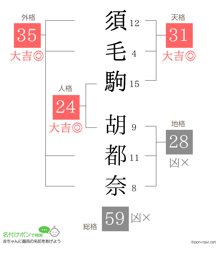須毛駒 胡都奈さんの姓名判断結果