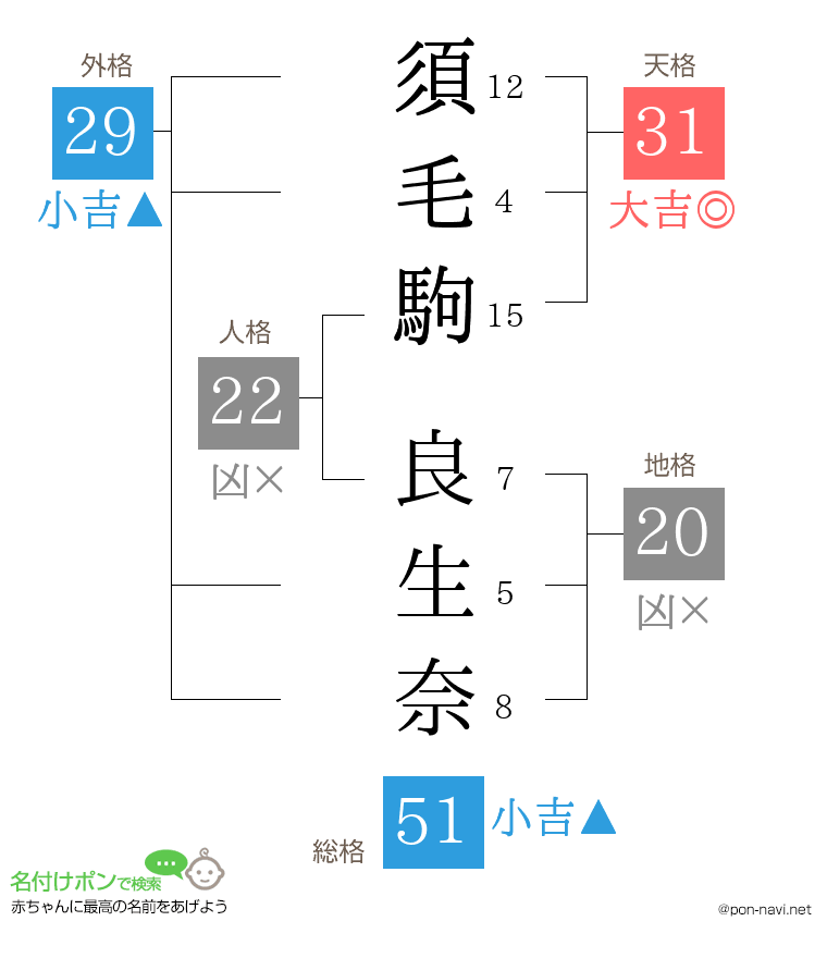 須毛駒 良生奈さんの姓名判断結果