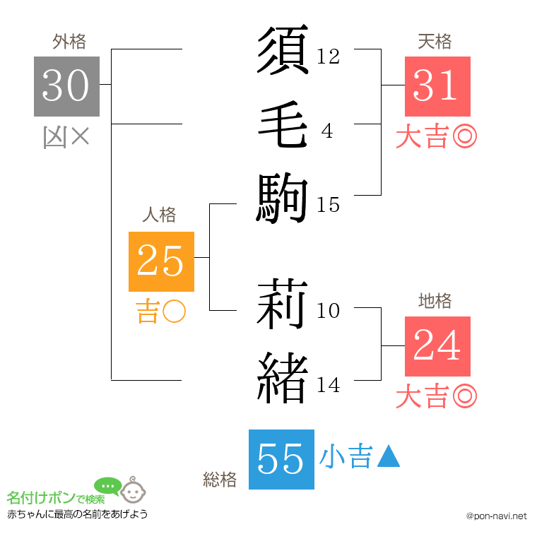 須毛駒 莉緒さんの姓名判断結果