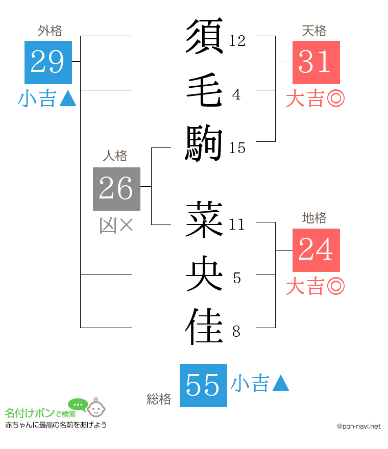 須毛駒 菜央佳さんの姓名判断結果