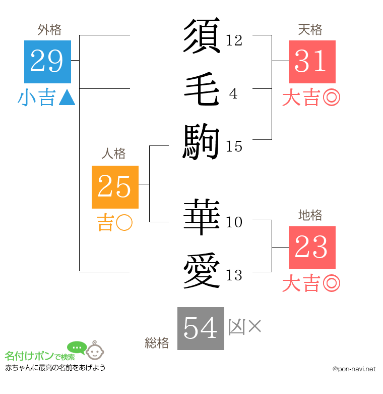 須毛駒 華愛さんの姓名判断結果