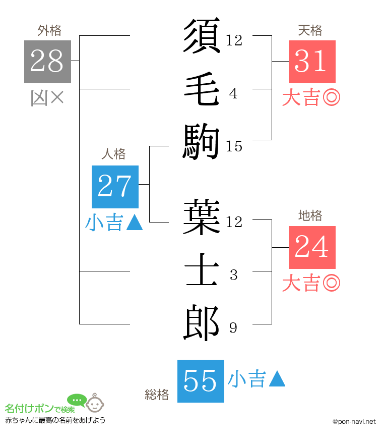 須毛駒 葉士郎さんの姓名判断結果