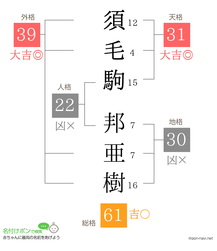 須毛駒 邦亜樹さんの姓名判断結果