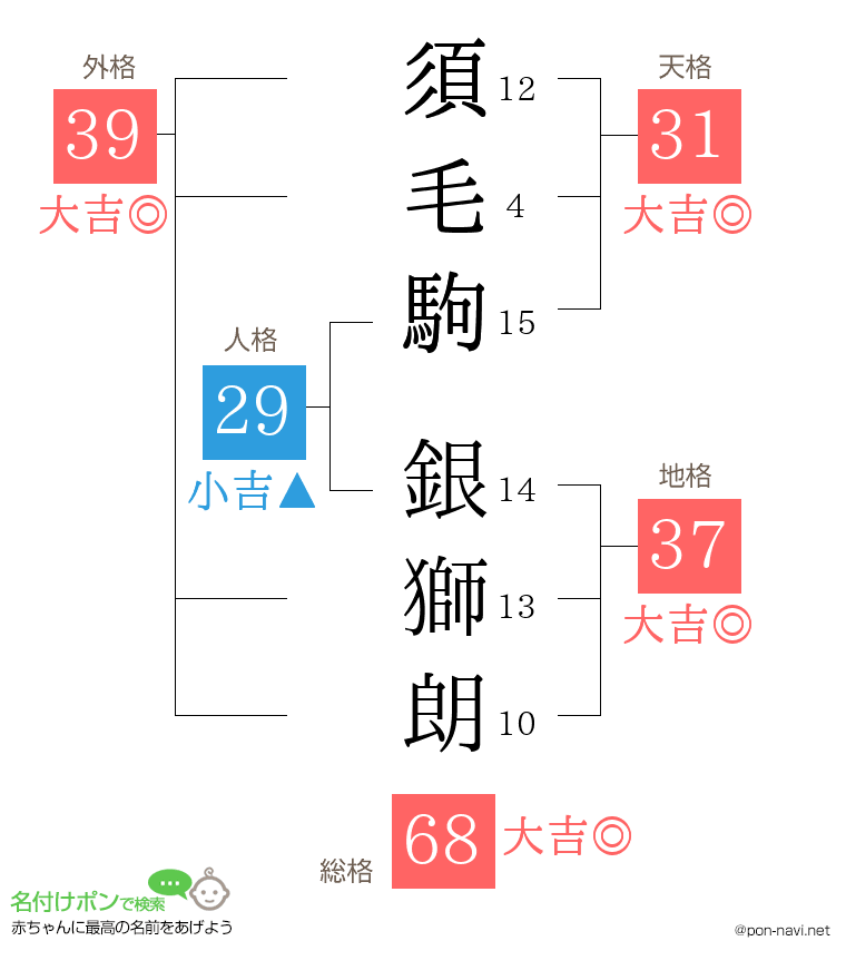 須毛駒 銀獅朗さんの姓名判断結果