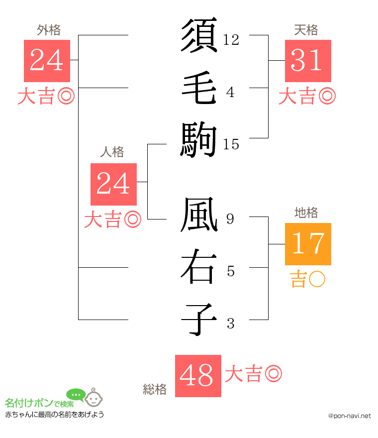 須毛駒 風右子さんの姓名判断結果