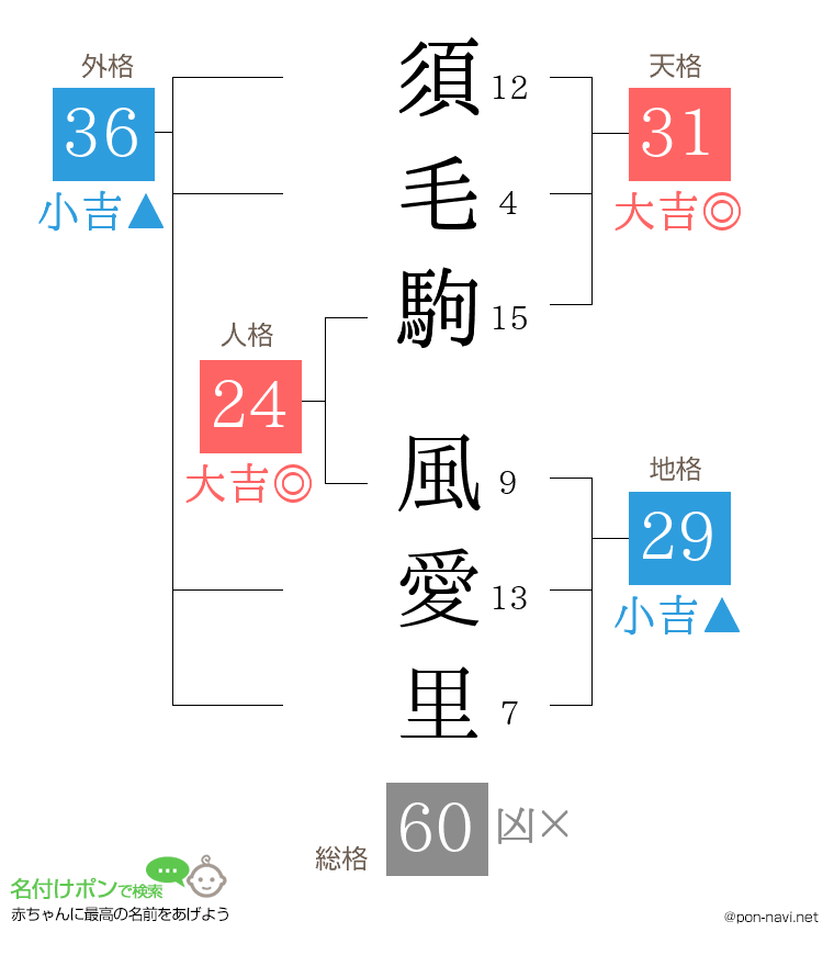 須毛駒 風愛里さんの姓名判断結果