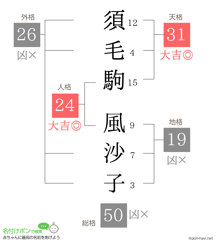 須毛駒 風沙子さんの姓名判断結果