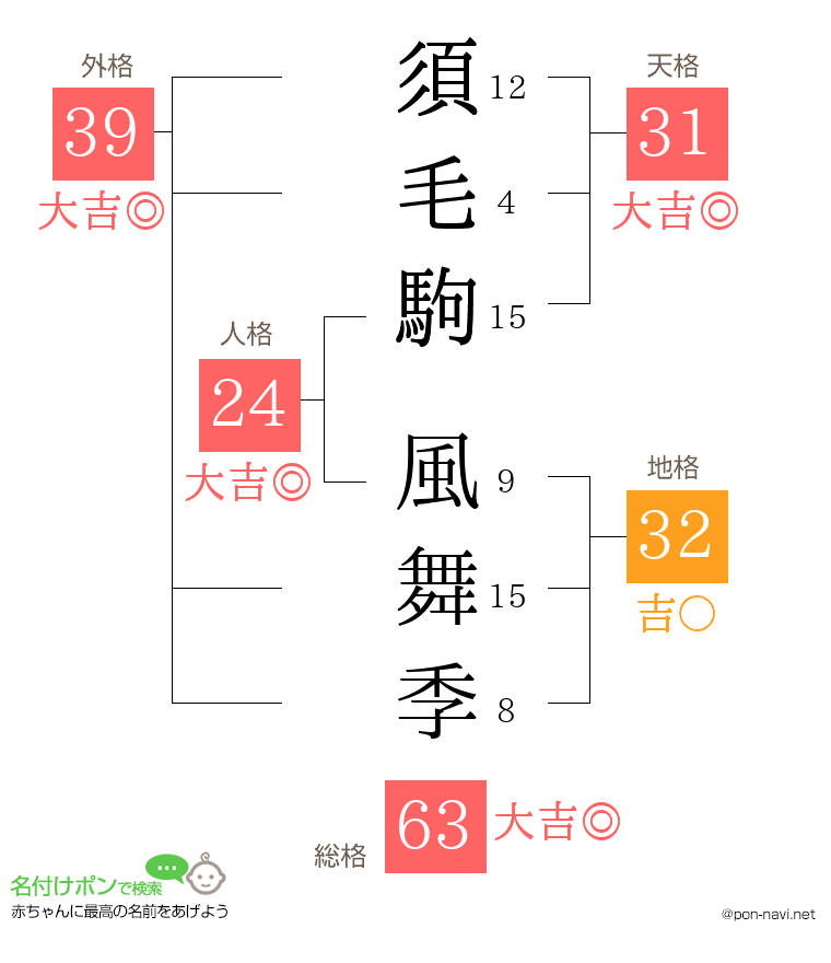 須毛駒 風舞季さんの姓名判断結果