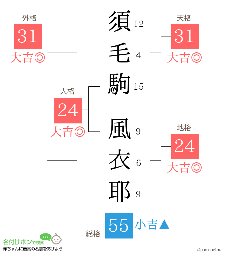 須毛駒 風衣耶さんの姓名判断結果