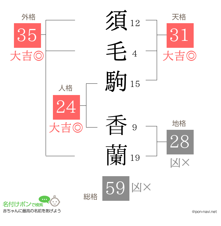 須毛駒 香蘭さんの姓名判断結果