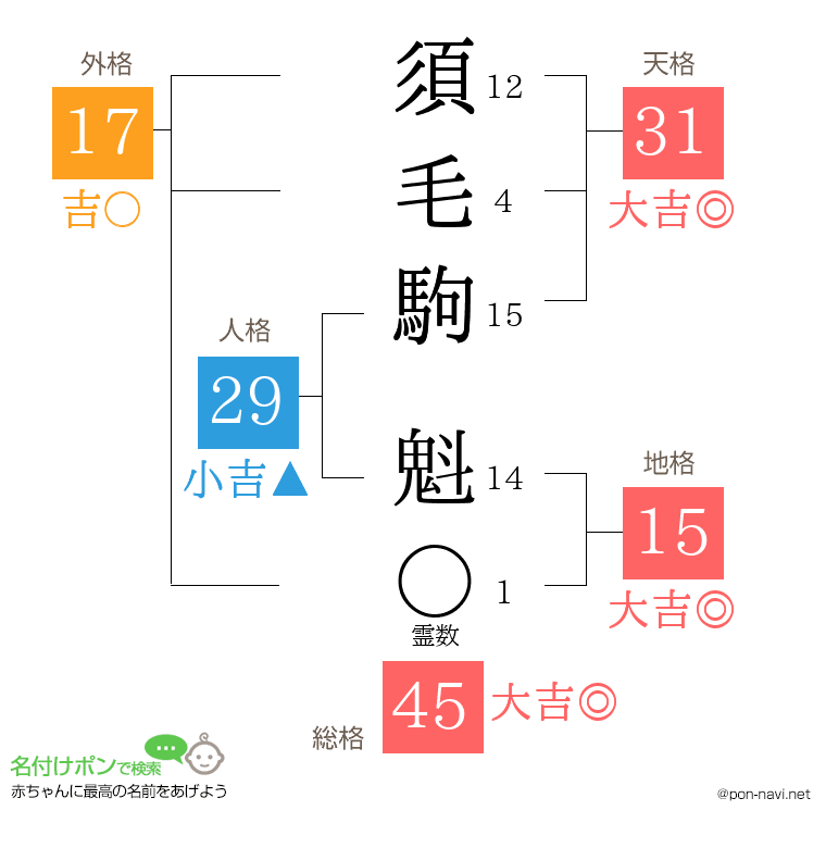 須毛駒 魁さんの姓名判断結果
