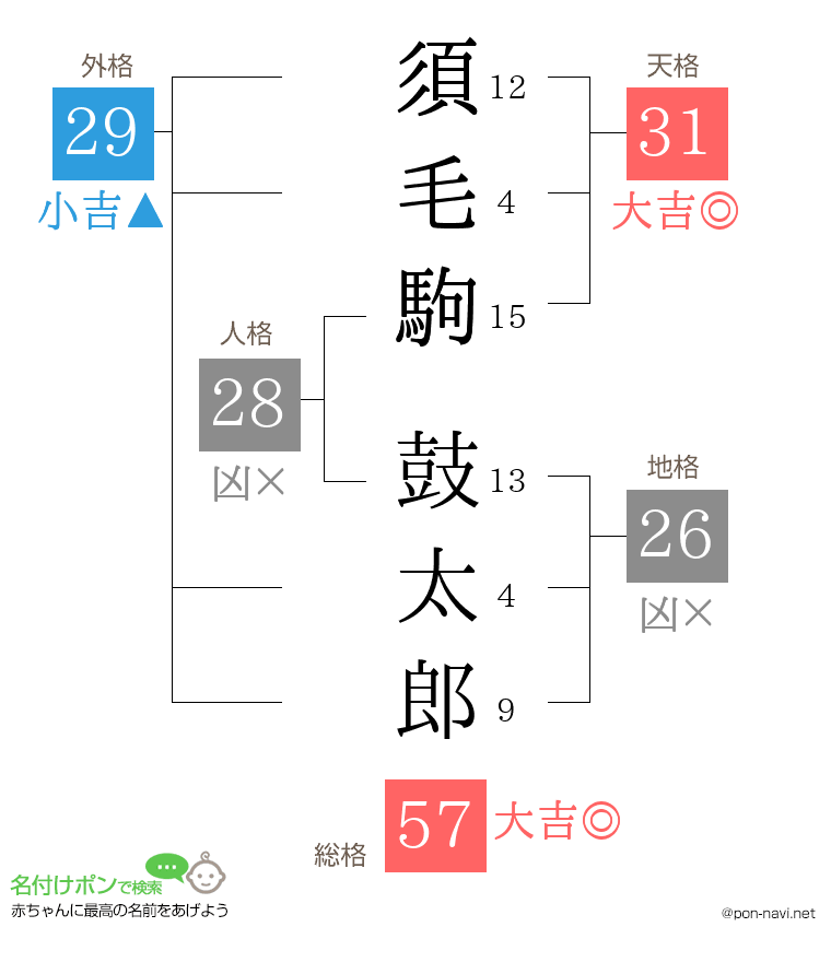 須毛駒 鼓太郎さんの姓名判断結果