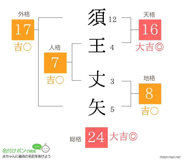 須王 丈矢さんの姓名判断結果