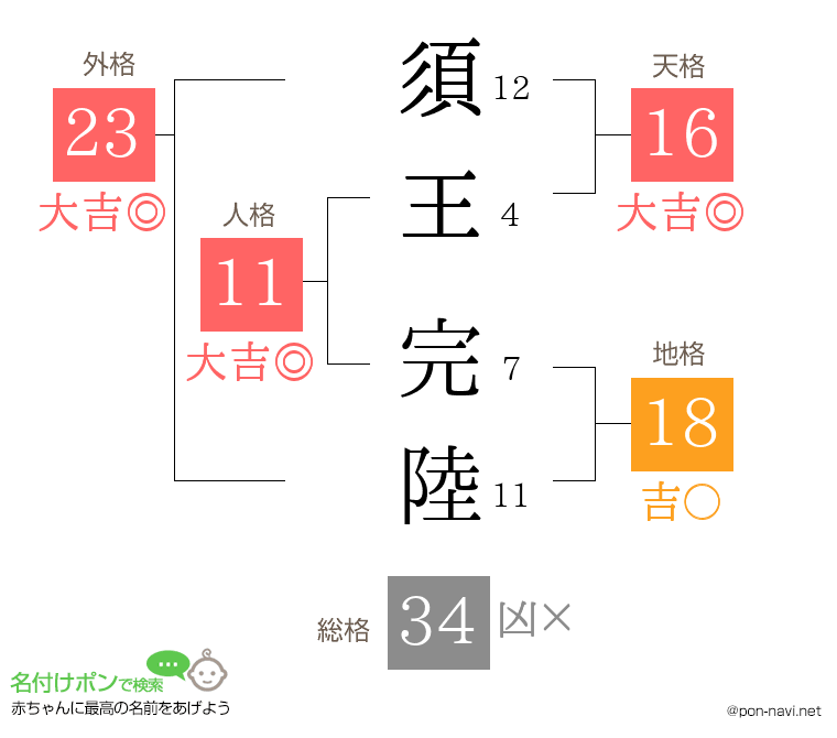 須王 完陸さんの姓名判断結果