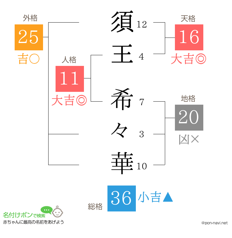 須王 希々華さんの姓名判断結果