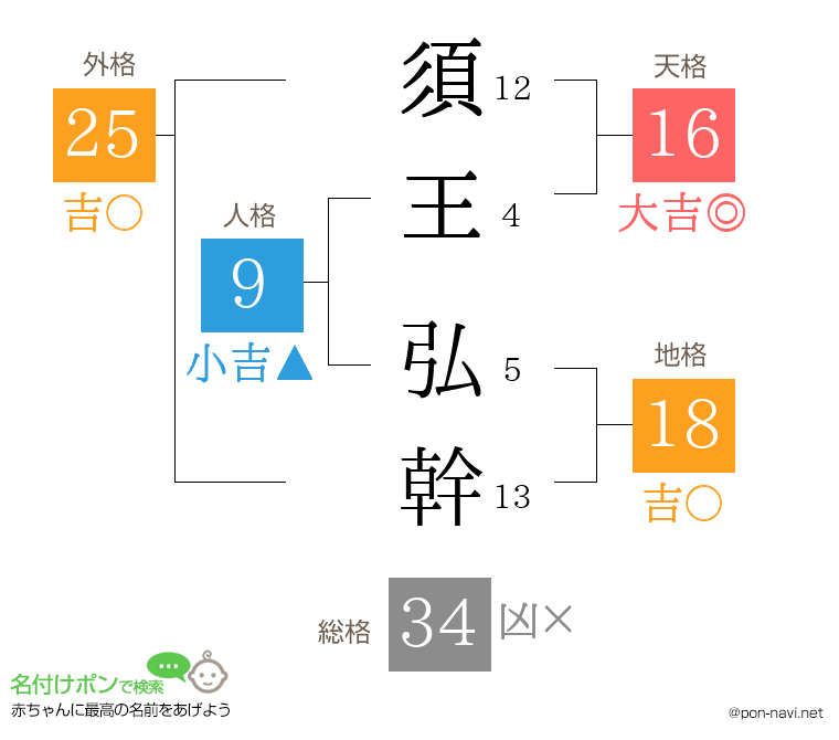 須王 弘幹さんの姓名判断結果